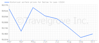 Price overview for flights from Dallas to Laos