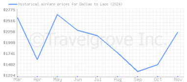 Price overview for flights from Dallas to Laos