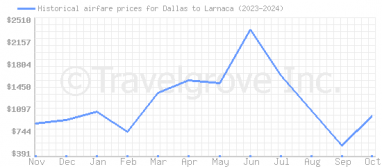 Price overview for flights from Dallas to Larnaca