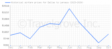 Price overview for flights from Dallas to Larnaca