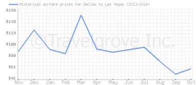 Price overview for flights from Dallas to Las Vegas