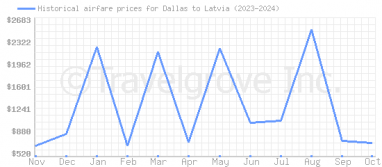 Price overview for flights from Dallas to Latvia