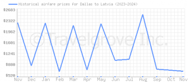 Price overview for flights from Dallas to Latvia