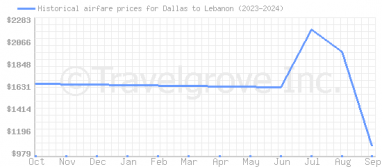 Price overview for flights from Dallas to Lebanon