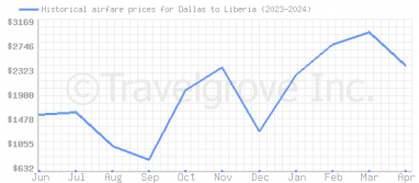 Price overview for flights from Dallas to Liberia