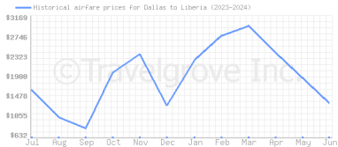 Price overview for flights from Dallas to Liberia