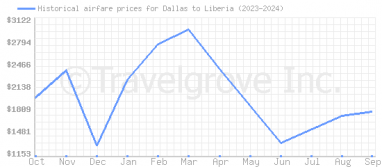 Price overview for flights from Dallas to Liberia