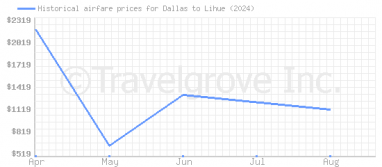 Price overview for flights from Dallas to Lihue