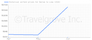 Price overview for flights from Dallas to Lima