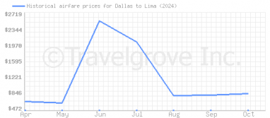 Price overview for flights from Dallas to Lima