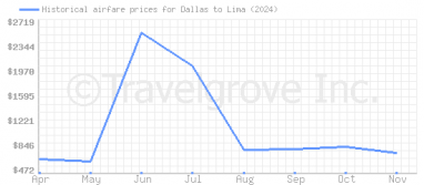 Price overview for flights from Dallas to Lima