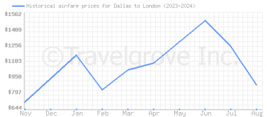 Price overview for flights from Dallas to London