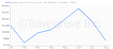 Price overview for flights from Dallas to London