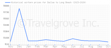 Price overview for flights from Dallas to Long Beach