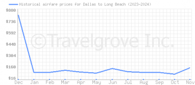 Price overview for flights from Dallas to Long Beach