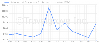 Price overview for flights from Dallas to Los Cabos