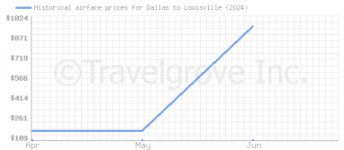 Price overview for flights from Dallas to Louisville