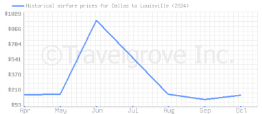 Price overview for flights from Dallas to Louisville