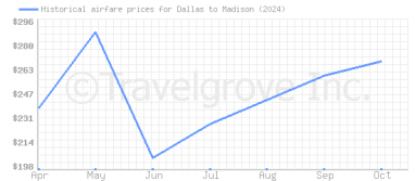 Price overview for flights from Dallas to Madison