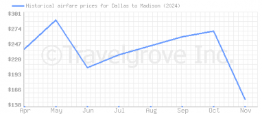 Price overview for flights from Dallas to Madison