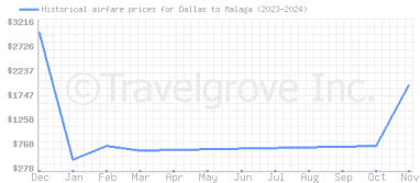 Price overview for flights from Dallas to Malaga