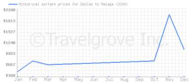 Price overview for flights from Dallas to Malaga