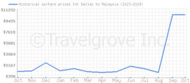 Price overview for flights from Dallas to Malaysia