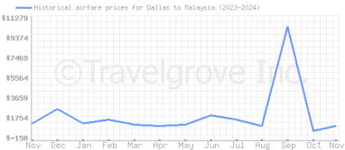 Price overview for flights from Dallas to Malaysia