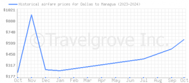 Price overview for flights from Dallas to Managua