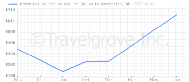 Price overview for flights from Dallas to Manchester, NH