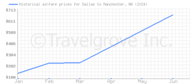 Price overview for flights from Dallas to Manchester, NH