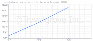 Price overview for flights from Dallas to Manchester