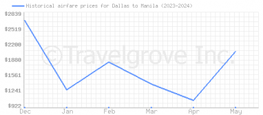 Price overview for flights from Dallas to Manila