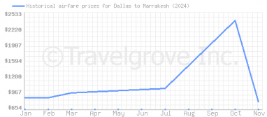 Price overview for flights from Dallas to Marrakesh