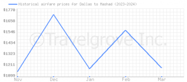 Price overview for flights from Dallas to Mashad