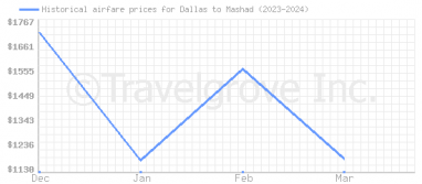 Price overview for flights from Dallas to Mashad