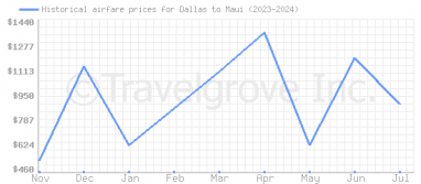 Price overview for flights from Dallas to Maui