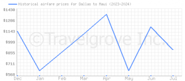 Price overview for flights from Dallas to Maui