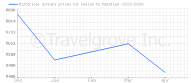 Price overview for flights from Dallas to Mazatlan