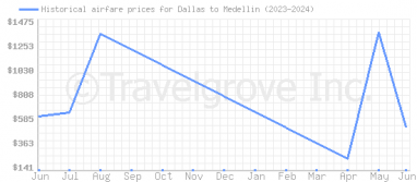 Price overview for flights from Dallas to Medellin