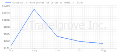 Price overview for flights from Dallas to Medellin