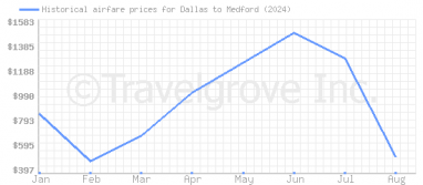 Price overview for flights from Dallas to Medford