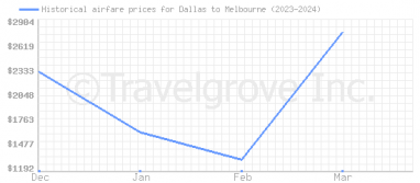 Price overview for flights from Dallas to Melbourne