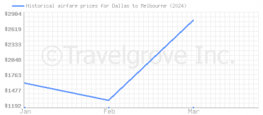 Price overview for flights from Dallas to Melbourne