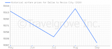 Price overview for flights from Dallas to Mexico City