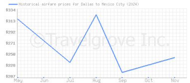 Price overview for flights from Dallas to Mexico City