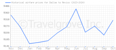 Price overview for flights from Dallas to Mexico