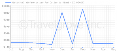 Price overview for flights from Dallas to Miami