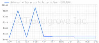 Price overview for flights from Dallas to Miami