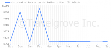 Price overview for flights from Dallas to Miami